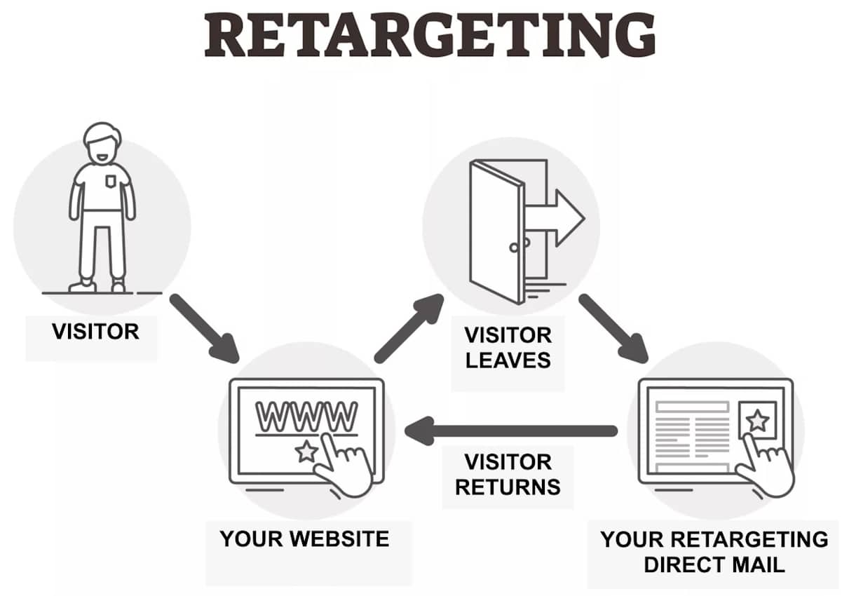 direct mail retargeting